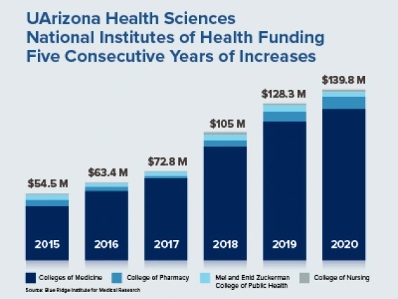 UArizona Health Sciences Excels in Latest Blue Ridge Rankings on NIH Funding