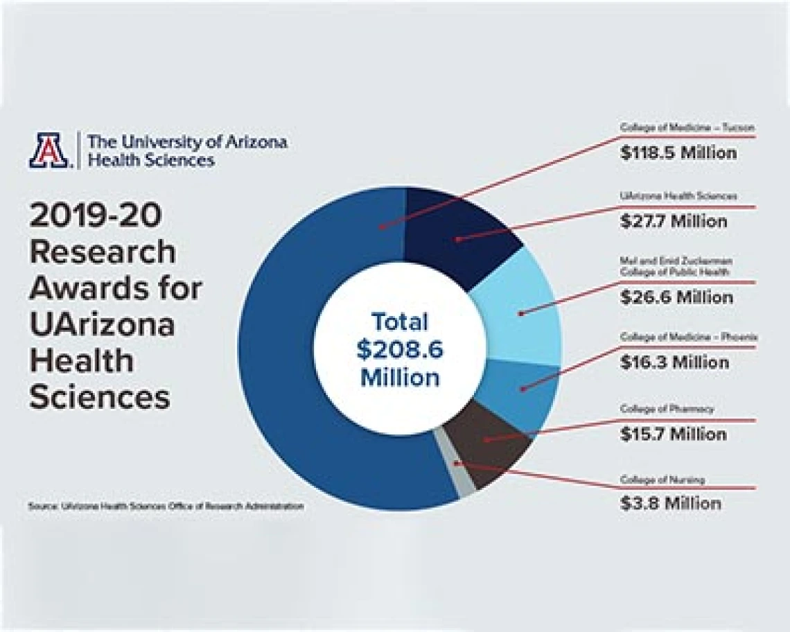 Health Sciences Exceeds $200M in Research Funding for First Time, Boosted by COVID-19 Collaborations